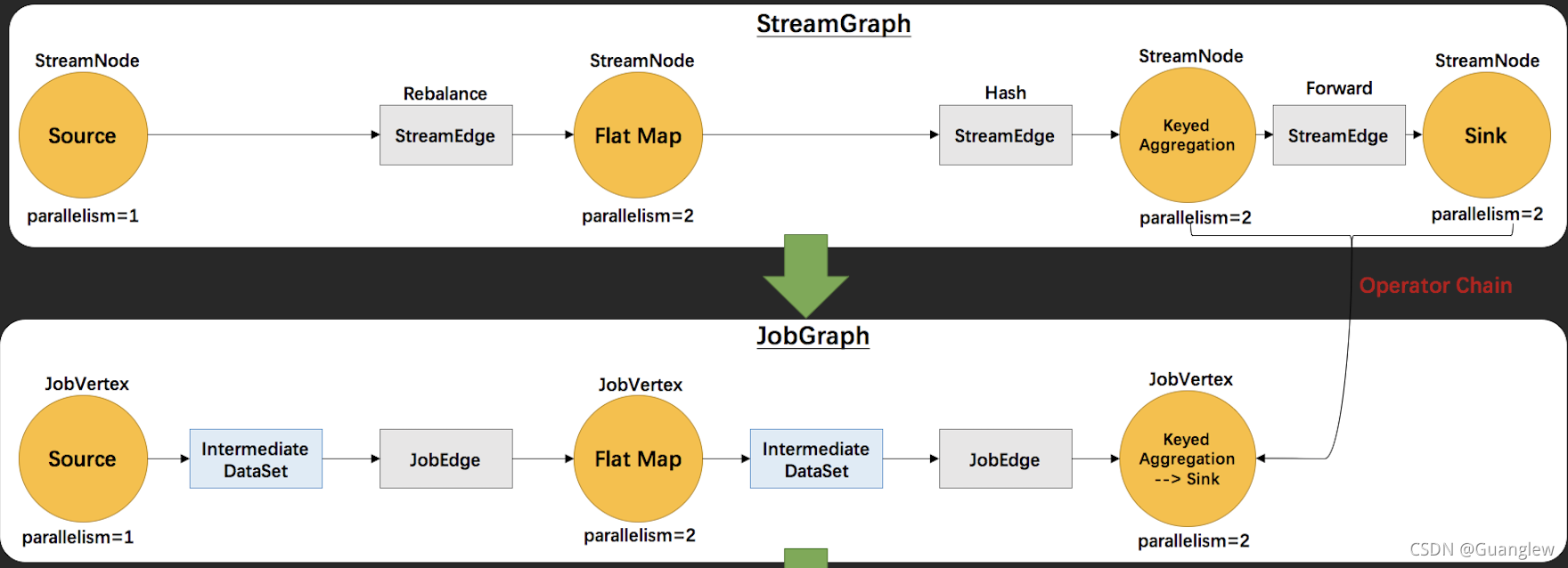 Interpretation of Flink source code (II): Interpretation of jobgraph source code