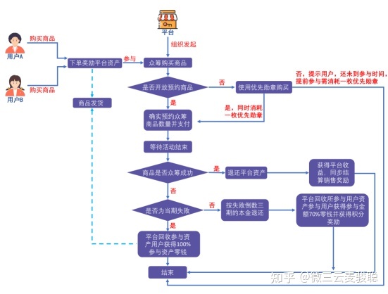 传统企业如何转型社交电商，泰山众筹的玩法有哪些？