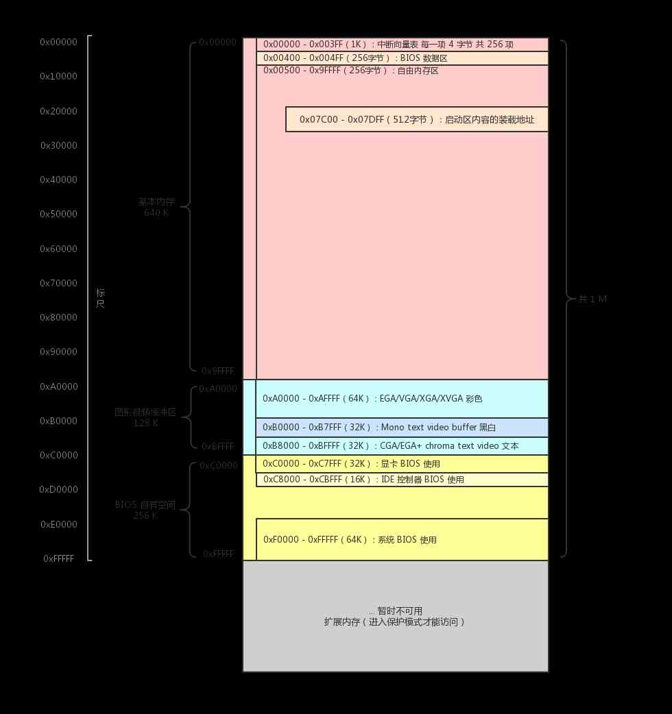 The most hard core of the whole network explains the computer startup process