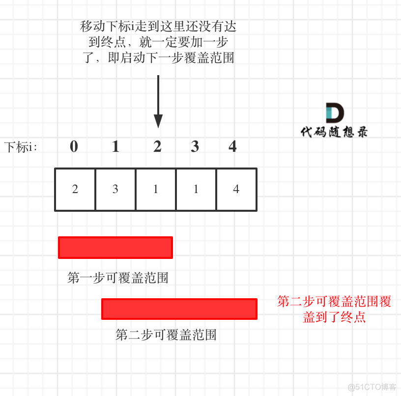 LeetCode Brush problem day49_i++_02