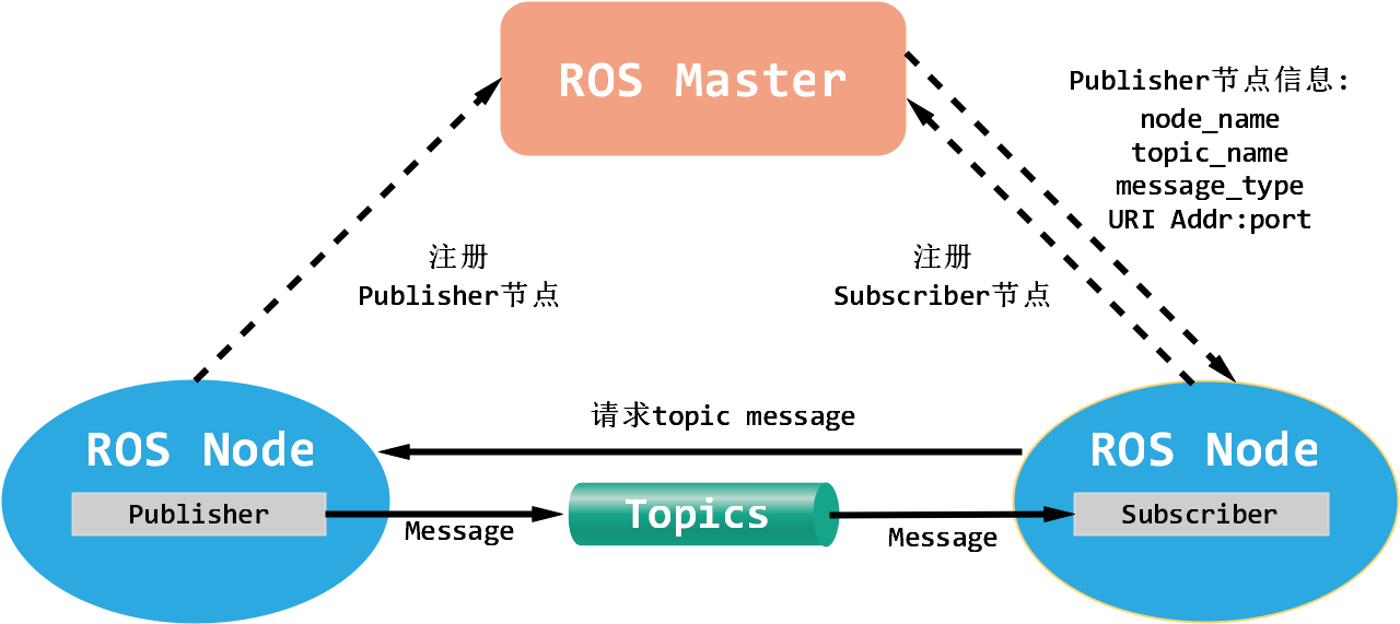 topic通信模型