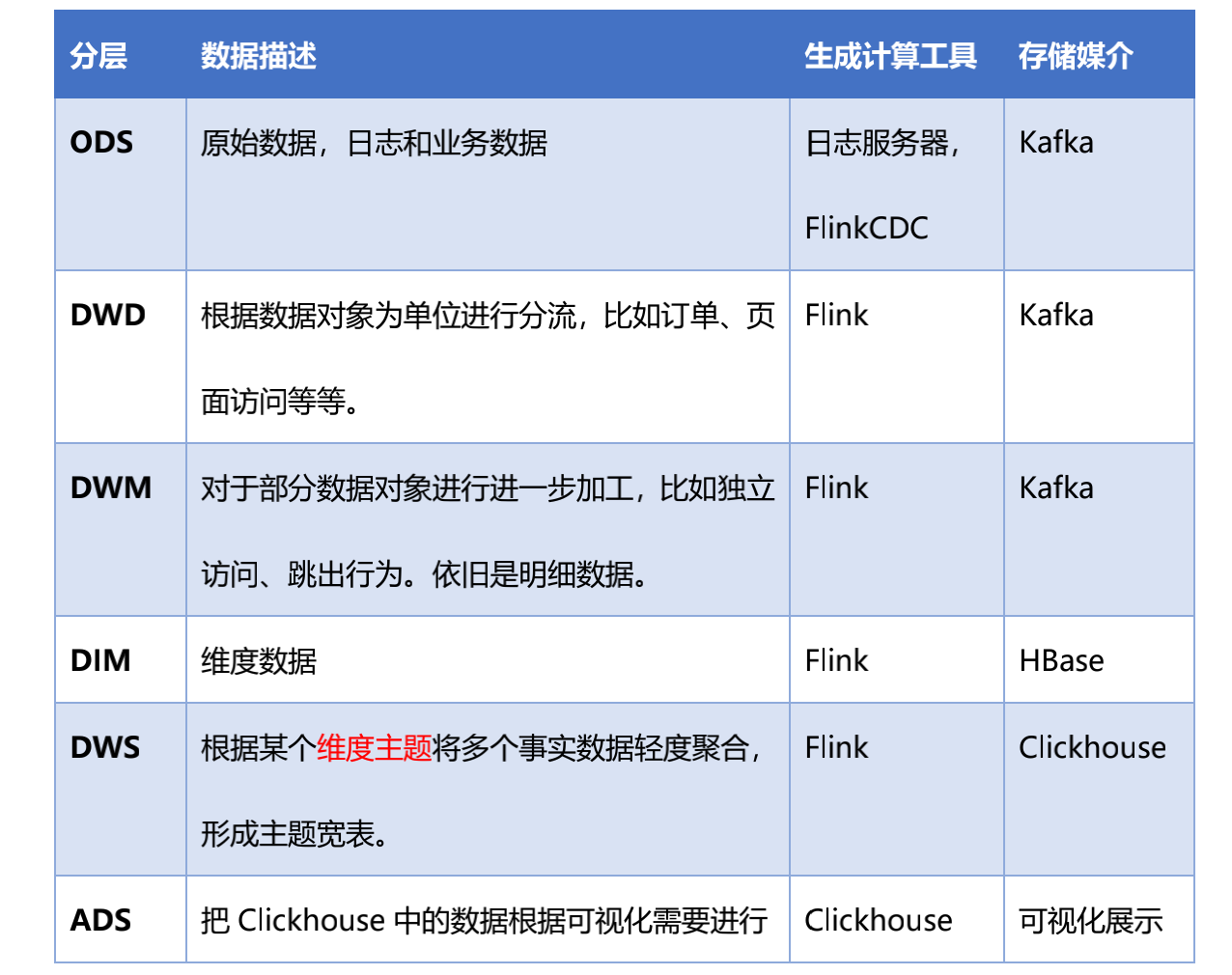 Real time data warehouse