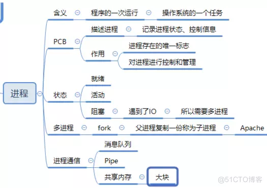 001-进程与线程