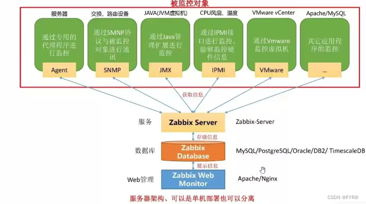 zabbix 监控