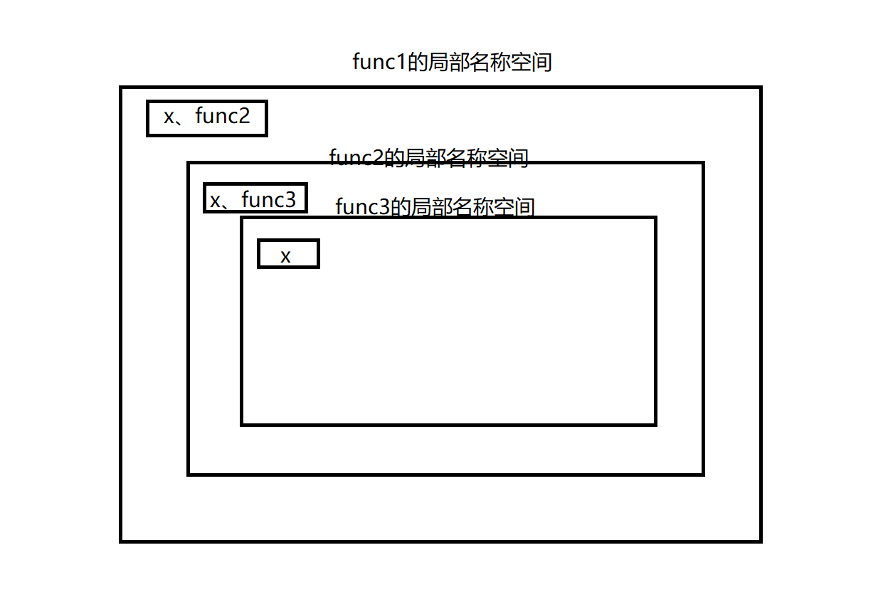 Basic function learning 02