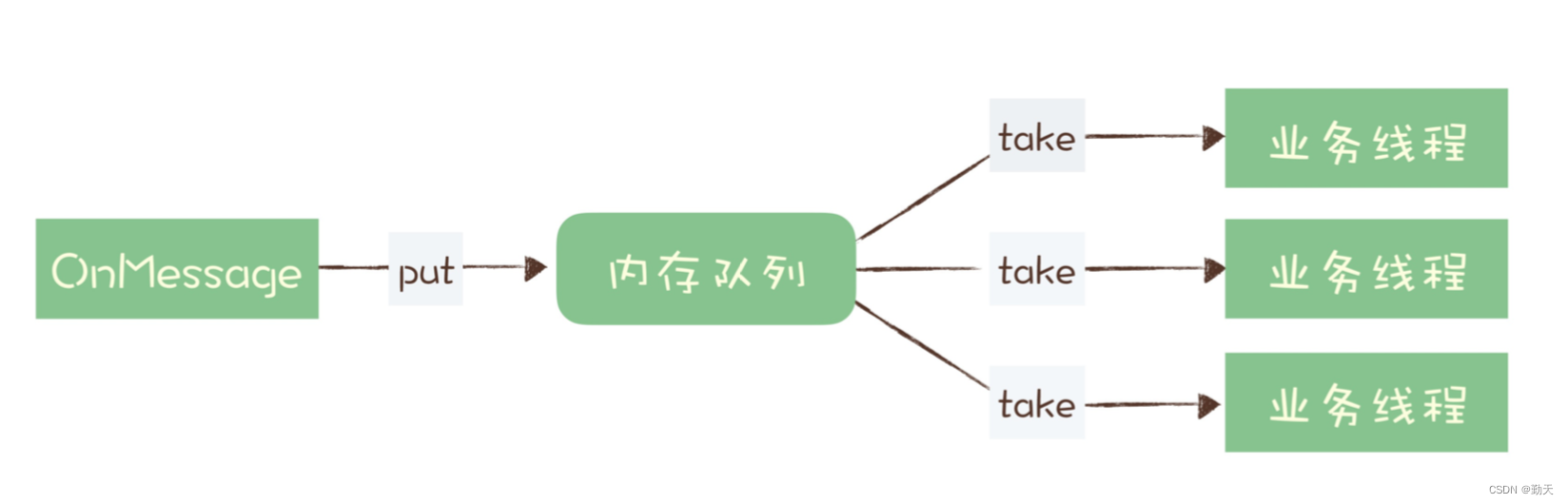 消息队列：消息积压如何处理？