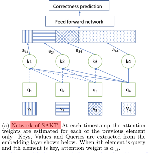 Introduction to sakt method