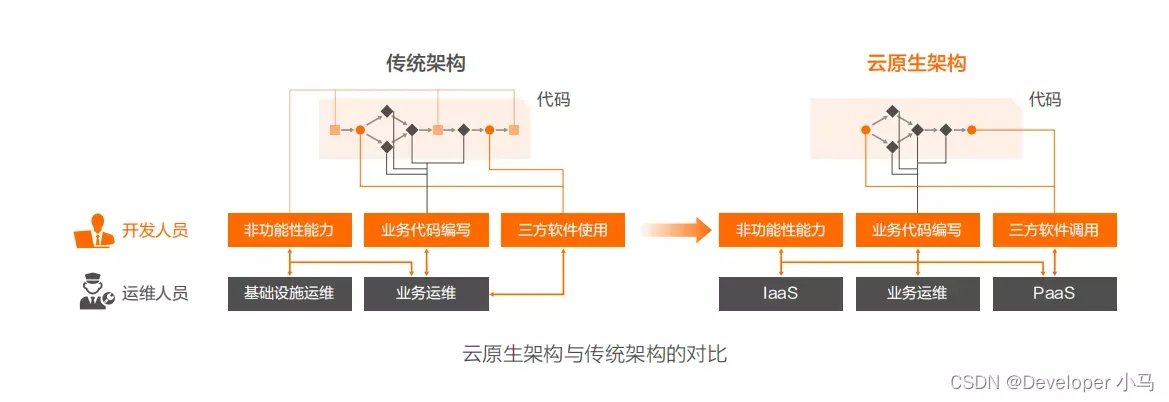 人尽皆知的云原生，到底是大势所趋还是过度炒作？