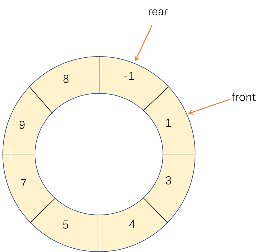 622 设计循环队列——Leetcode天天刷【循环队列，数组模拟，双指针】（2022.8.2）