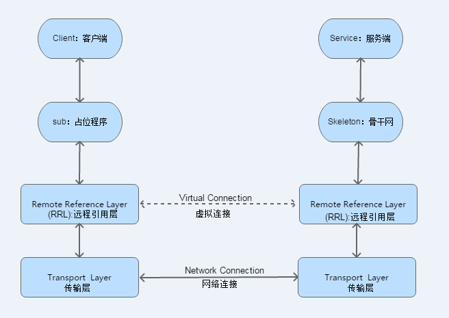 Distributed Computing Experiment 3 PRC-based Book Information Management System