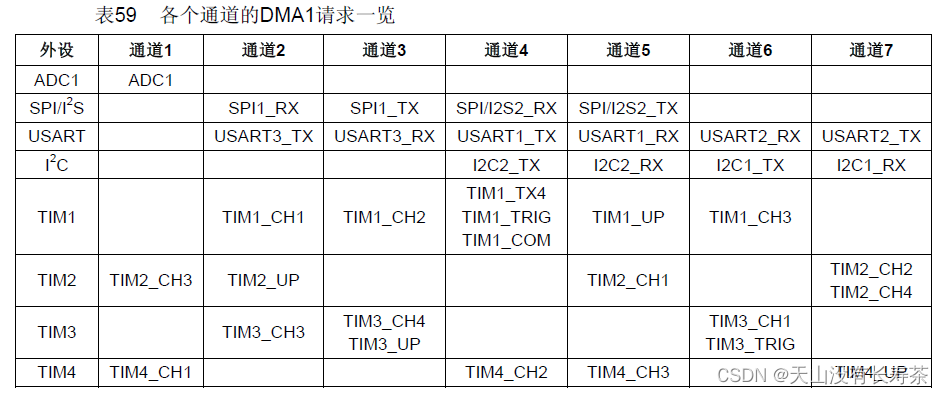 【STM32学习3】DMA基础操作