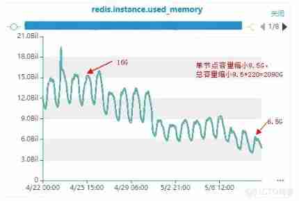 Redis stay vivo Application and Optimization Practice of push platform _ cache _05