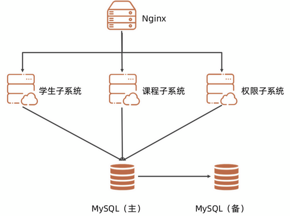 Outsourced Student Management System Architecture Documentation