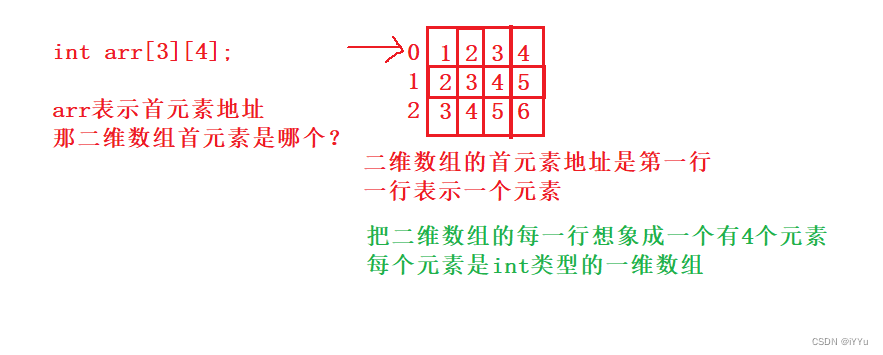 深入探究指针及指针类型