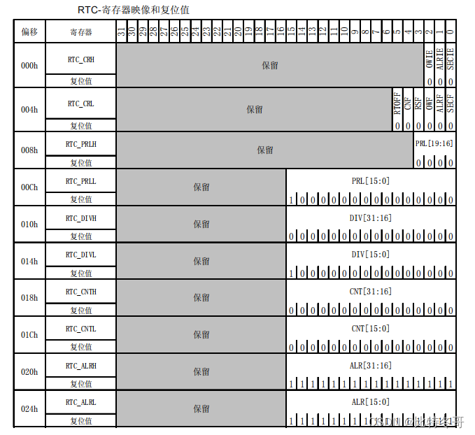 Real time clock (RTC)