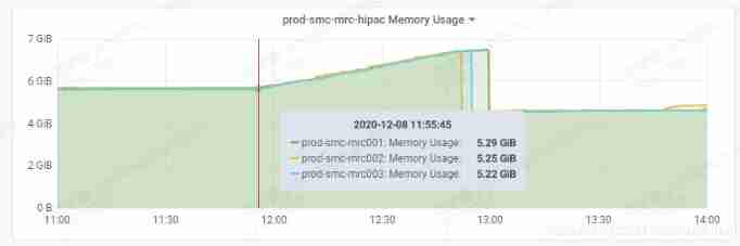 On December 8th, 2020, the memory of marketing MRC application suddenly increased, resulting in system oom