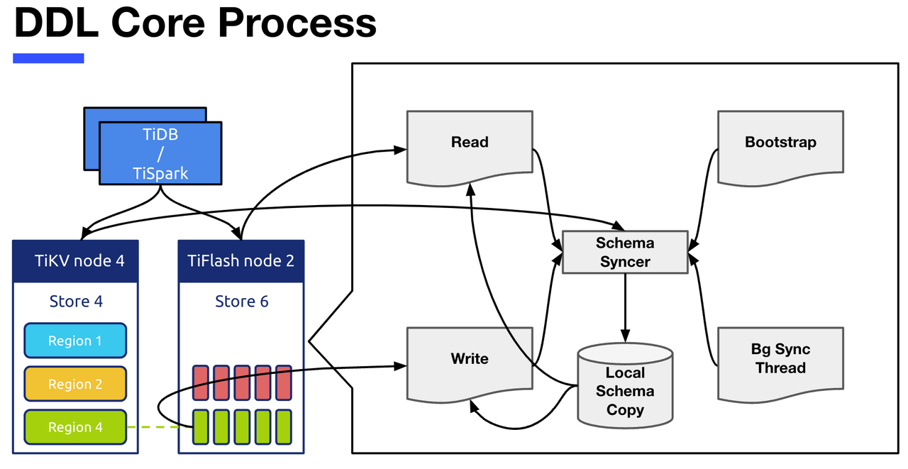 Tiflash source code reading (IV) design and implementation analysis of tiflash DDL module