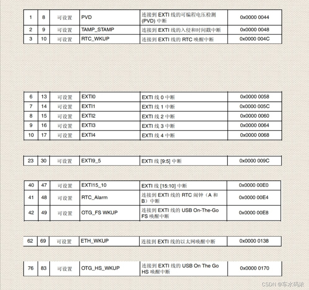 第四篇，STM32中断控制编程