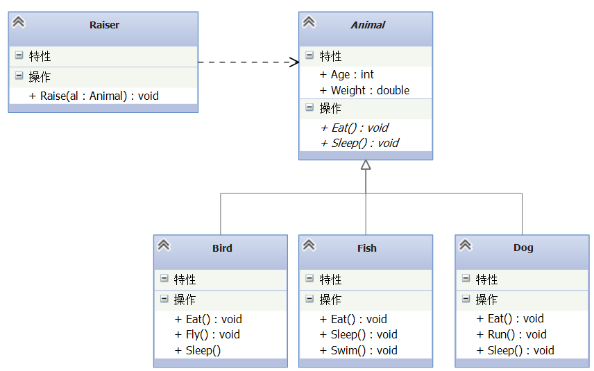  chart 9 Using abstract classes to realize the feeding system 