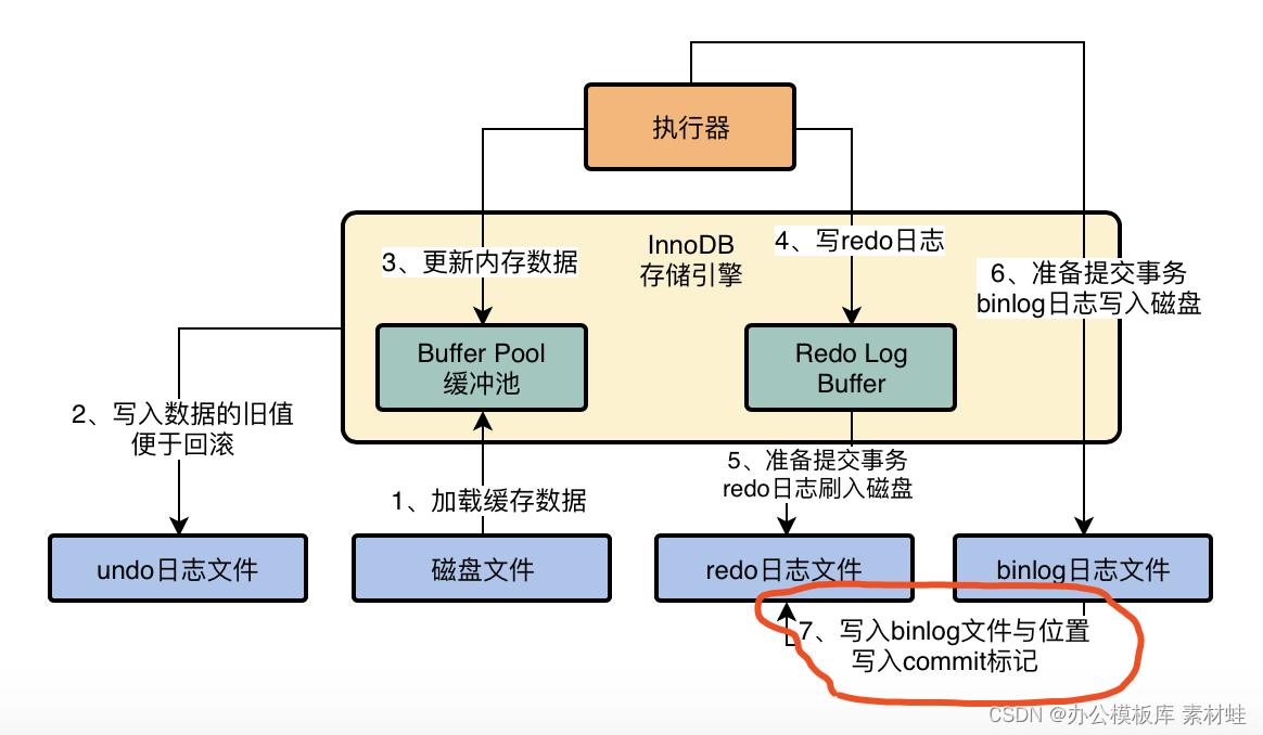 MySQL实战优化高手04 借着更新语句在InnoDB存储引擎中的执行流程，聊聊binlog是什么？