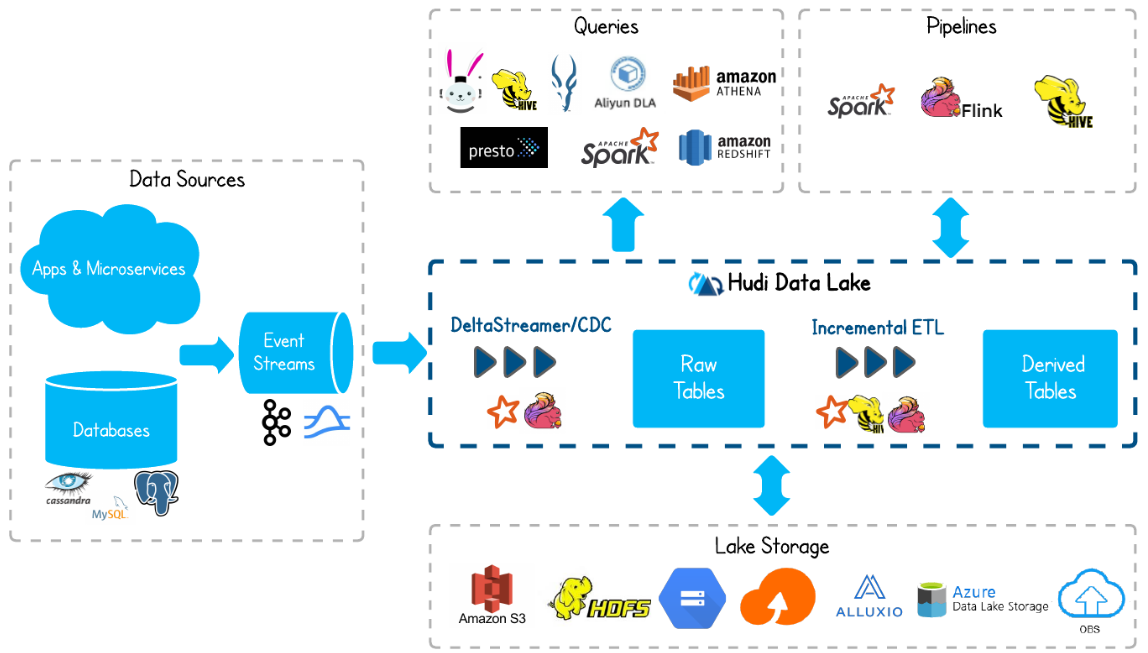 Data Lake (2): What is Hudi