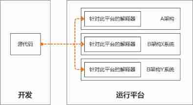 The difference and working principle between compiler and interpreter