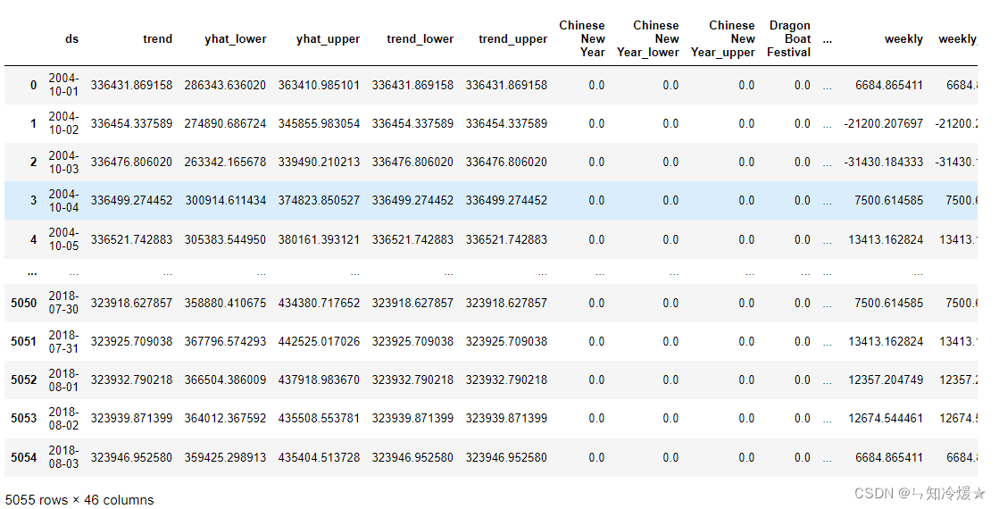 Introduction and case analysis of Prophet model