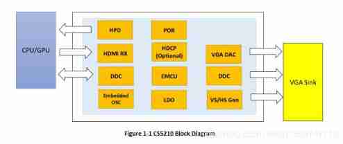 HDMI to VGA acquisition HD adapter scheme | HDMI to VGA 1080p audio and video converter scheme | cs5210 scheme design explanation