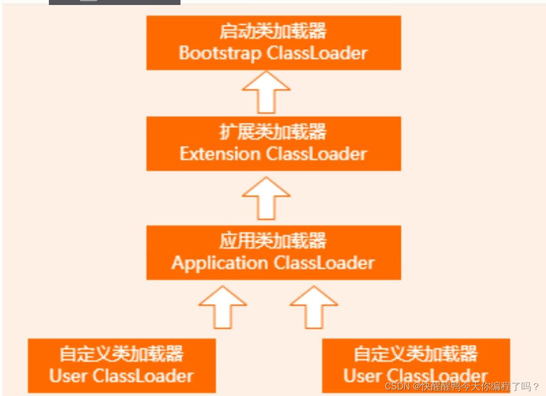 About the parental delegation mechanism and the process of class loading