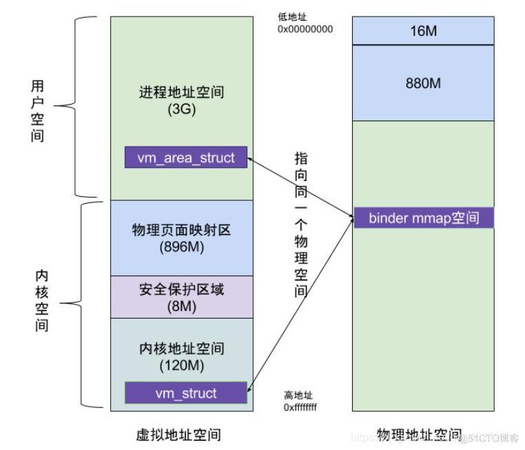  MMAP Study _ Kernel space 