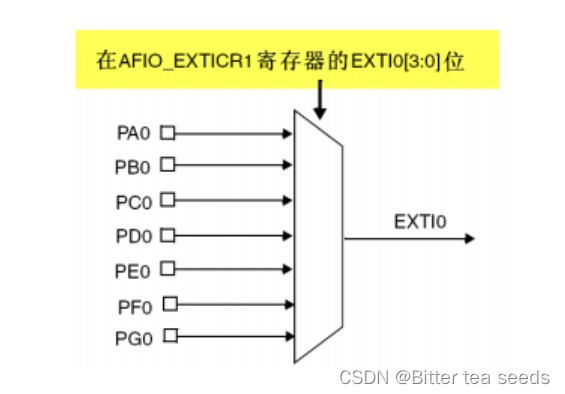 Learning record: use STM32 external input interrupt