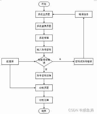 Design and implementation of kindergarten management system