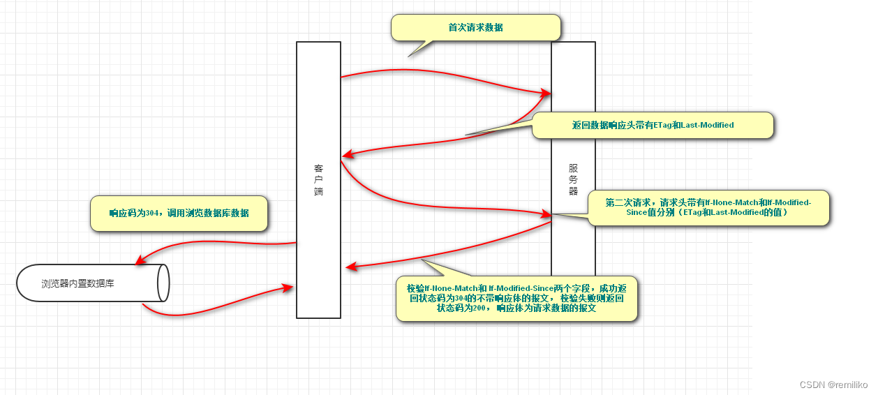 简析强制缓存和协商缓存