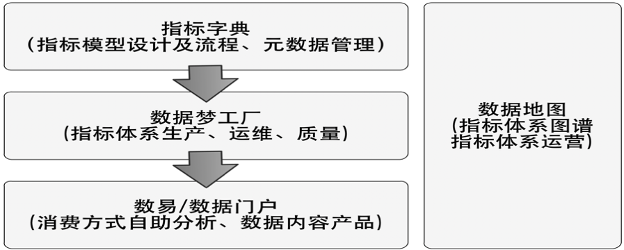 数据仓库指标体系实践