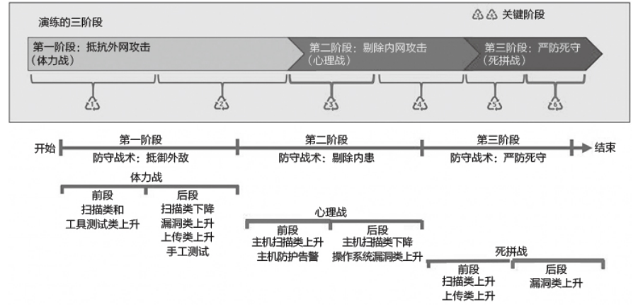 蓝队攻防演练中的三段作战