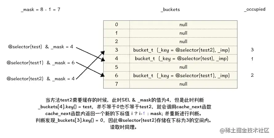  Hash table internal access logic 