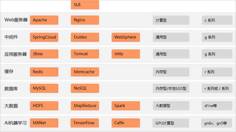 [cloud service] there are so many ECS instances on alicloud server, how to select the type? Best practice note