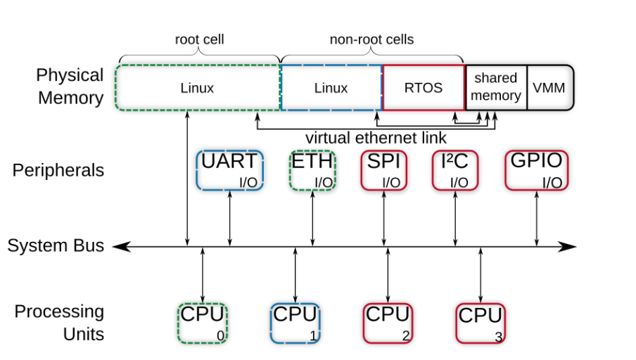 【Jailhouse 文章】Look Mum, no VM Exits