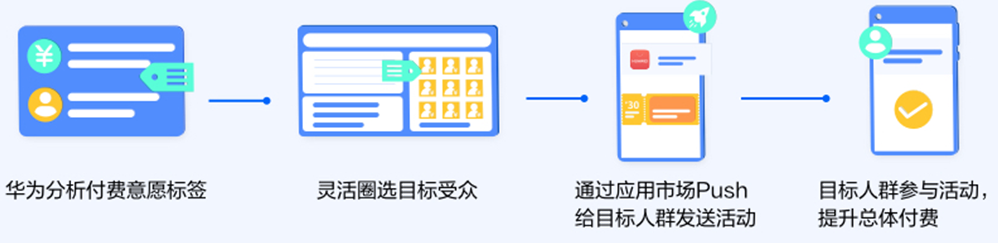 华为分析＆联运活动，助您提升游戏总体付费