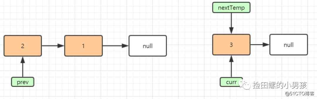  Read it once and understand it , Diagram single linked list inversion 