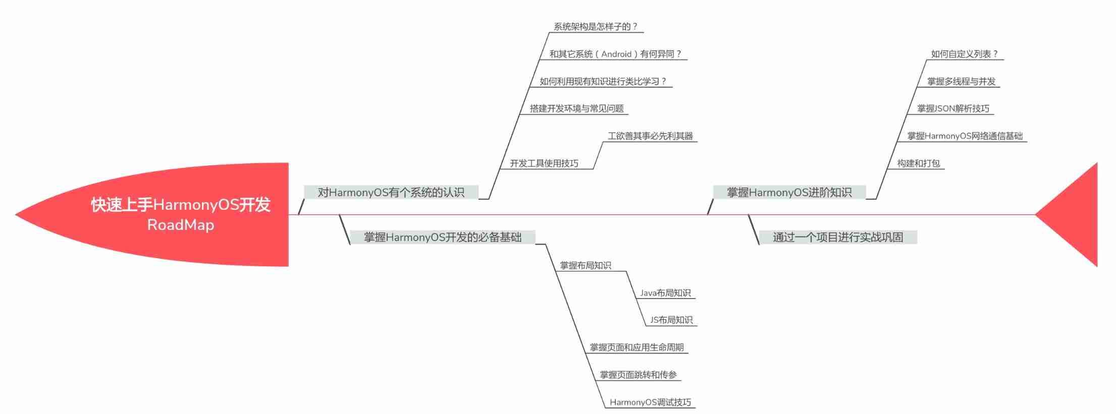 HarmonyOS-learn-route