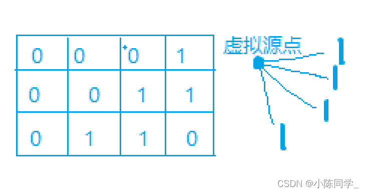 Edit distance (multi-source BFS)