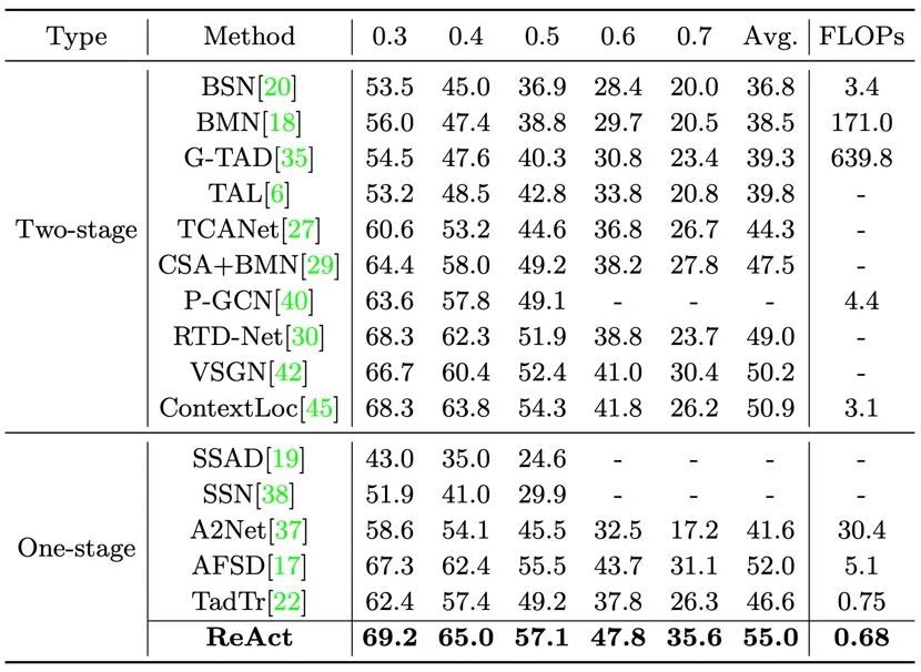 ECCV 2022 | Relational Query-Based Temporal Action Detection Methods